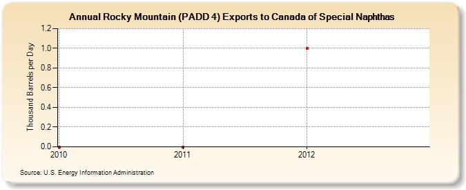 Rocky Mountain (PADD 4) Exports to Canada of Special Naphthas (Thousand Barrels per Day)