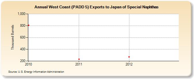 West Coast (PADD 5) Exports to Japan of Special Naphthas (Thousand Barrels)