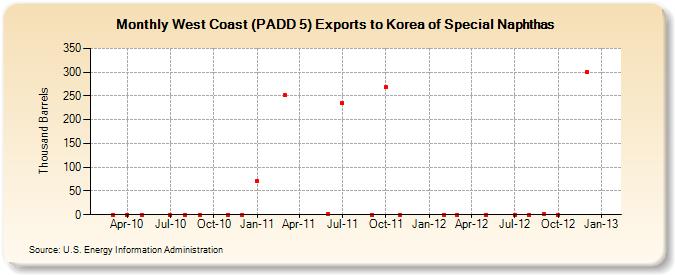 West Coast (PADD 5) Exports to Korea of Special Naphthas (Thousand Barrels)