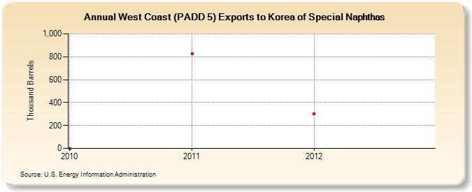 West Coast (PADD 5) Exports to Korea of Special Naphthas (Thousand Barrels)