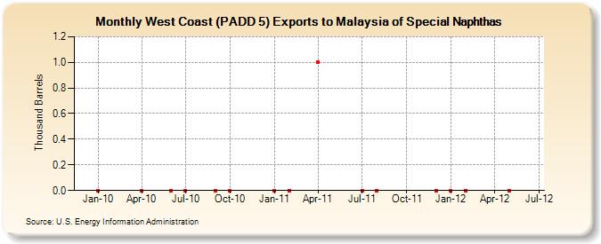 West Coast (PADD 5) Exports to Malaysia of Special Naphthas (Thousand Barrels)