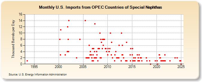 U.S. Imports from OPEC Countries of Special Naphthas (Thousand Barrels per Day)