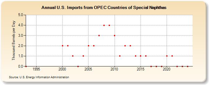 U.S. Imports from OPEC Countries of Special Naphthas (Thousand Barrels per Day)