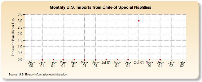 U.S. Imports from Chile of Special Naphthas (Thousand Barrels per Day)