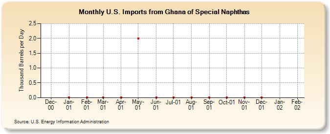 U.S. Imports from Ghana of Special Naphthas (Thousand Barrels per Day)