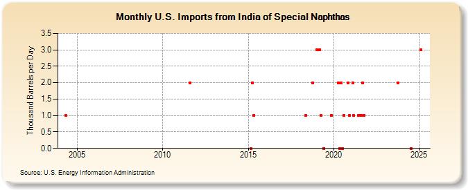 U.S. Imports from India of Special Naphthas (Thousand Barrels per Day)