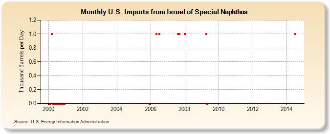 U.S. Imports from Israel of Special Naphthas (Thousand Barrels per Day)
