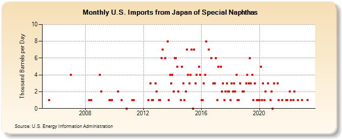U.S. Imports from Japan of Special Naphthas (Thousand Barrels per Day)