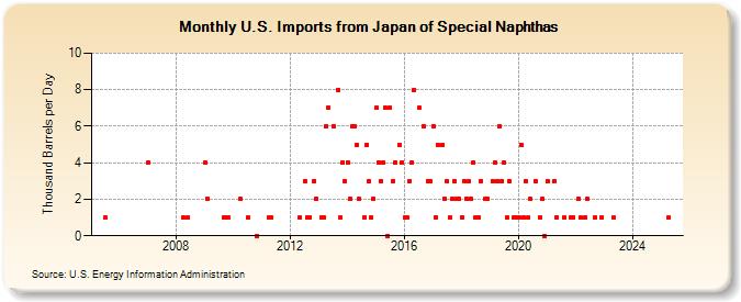 U.S. Imports from Japan of Special Naphthas (Thousand Barrels per Day)