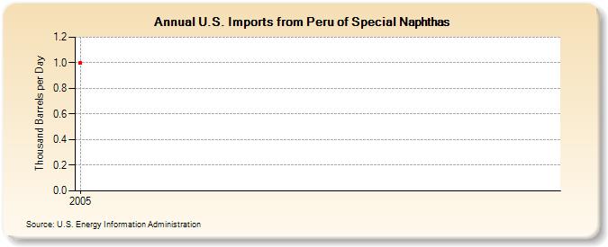 U.S. Imports from Peru of Special Naphthas (Thousand Barrels per Day)