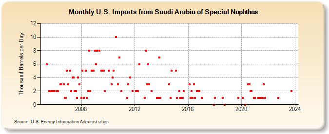 U.S. Imports from Saudi Arabia of Special Naphthas (Thousand Barrels per Day)