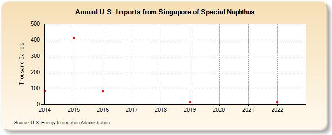 U.S. Imports from Singapore of Special Naphthas (Thousand Barrels)