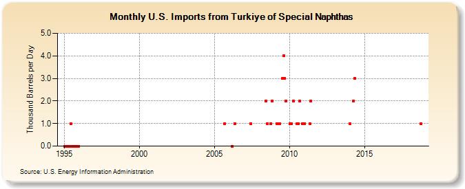 U.S. Imports from Turkiye of Special Naphthas (Thousand Barrels per Day)