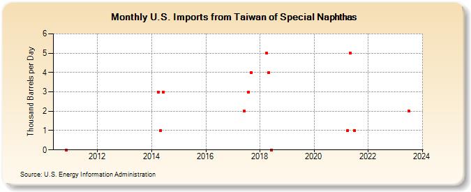 U.S. Imports from Taiwan of Special Naphthas (Thousand Barrels per Day)