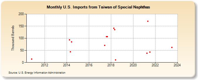 U.S. Imports from Taiwan of Special Naphthas (Thousand Barrels)