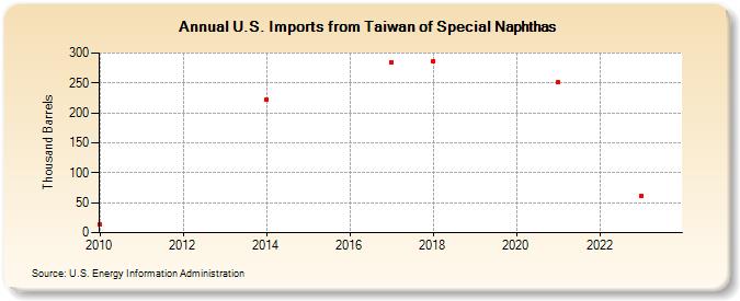 U.S. Imports from Taiwan of Special Naphthas (Thousand Barrels)