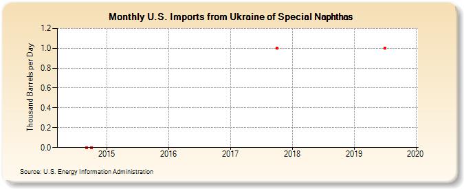 U.S. Imports from Ukraine of Special Naphthas (Thousand Barrels per Day)