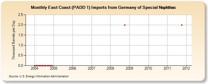 East Coast (PADD 1) Imports from Germany of Special Naphthas (Thousand Barrels per Day)