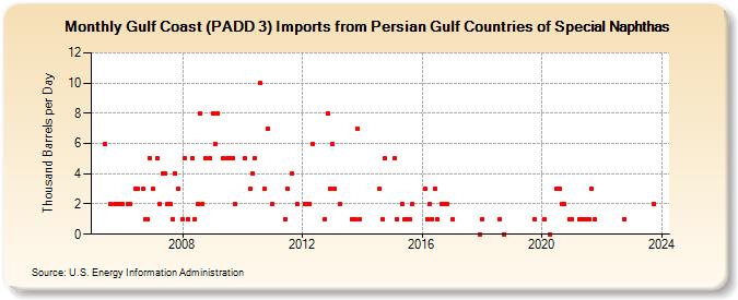 Gulf Coast (PADD 3) Imports from Persian Gulf Countries of Special Naphthas (Thousand Barrels per Day)