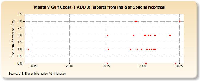 Gulf Coast (PADD 3) Imports from India of Special Naphthas (Thousand Barrels per Day)