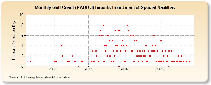 Gulf Coast (PADD 3) Imports from Japan of Special Naphthas (Thousand Barrels per Day)
