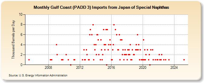 Gulf Coast (PADD 3) Imports from Japan of Special Naphthas (Thousand Barrels per Day)