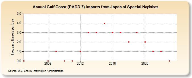 Gulf Coast (PADD 3) Imports from Japan of Special Naphthas (Thousand Barrels per Day)