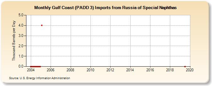 Gulf Coast (PADD 3) Imports from Russia of Special Naphthas (Thousand Barrels per Day)
