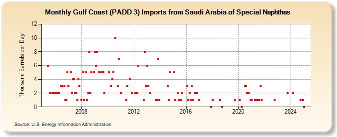 Gulf Coast (PADD 3) Imports from Saudi Arabia of Special Naphthas (Thousand Barrels per Day)