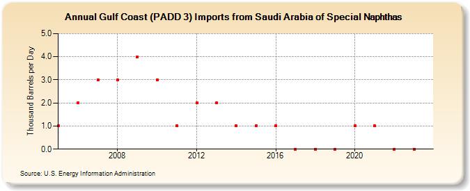 Gulf Coast (PADD 3) Imports from Saudi Arabia of Special Naphthas (Thousand Barrels per Day)