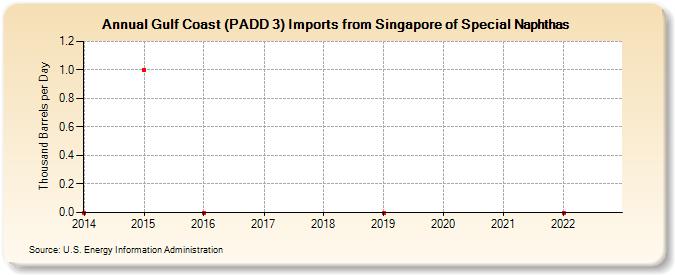 Gulf Coast (PADD 3) Imports from Singapore of Special Naphthas (Thousand Barrels per Day)