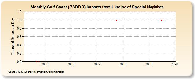 Gulf Coast (PADD 3) Imports from Ukraine of Special Naphthas (Thousand Barrels per Day)