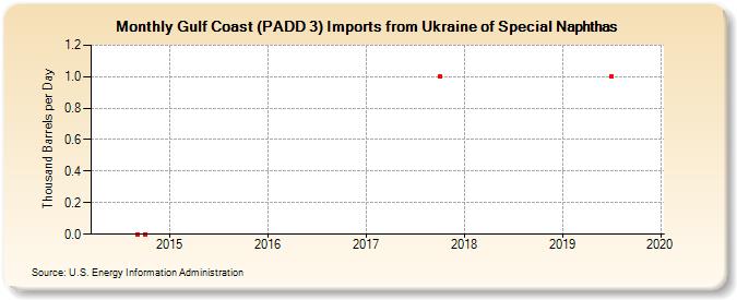 Gulf Coast (PADD 3) Imports from Ukraine of Special Naphthas (Thousand Barrels per Day)