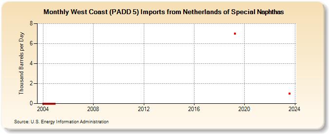 West Coast (PADD 5) Imports from Netherlands of Special Naphthas (Thousand Barrels per Day)