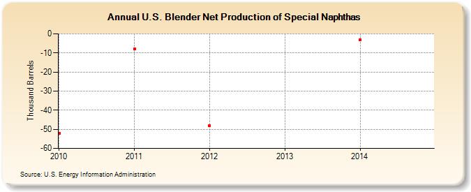 U.S. Blender Net Production of Special Naphthas (Thousand Barrels)