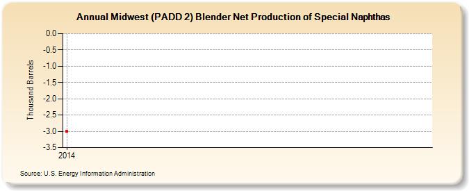 Midwest (PADD 2) Blender Net Production of Special Naphthas (Thousand Barrels)