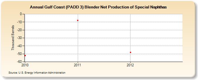 Gulf Coast (PADD 3) Blender Net Production of Special Naphthas (Thousand Barrels)