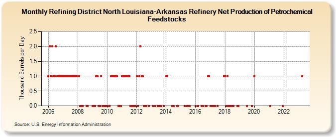 Refining District North Louisiana-Arkansas Refinery Net Production of Petrochemical Feedstocks (Thousand Barrels per Day)