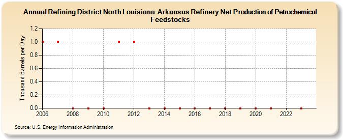 Refining District North Louisiana-Arkansas Refinery Net Production of Petrochemical Feedstocks (Thousand Barrels per Day)