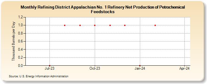 Refining District Appalachian No. 1 Refinery Net Production of Petrochemical Feedstocks (Thousand Barrels per Day)