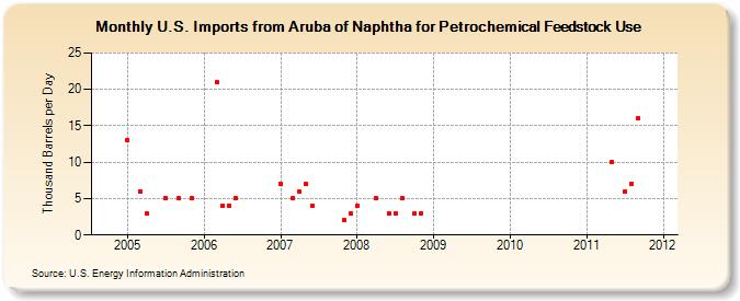 U.S. Imports from Aruba of Naphtha for Petrochemical Feedstock Use (Thousand Barrels per Day)