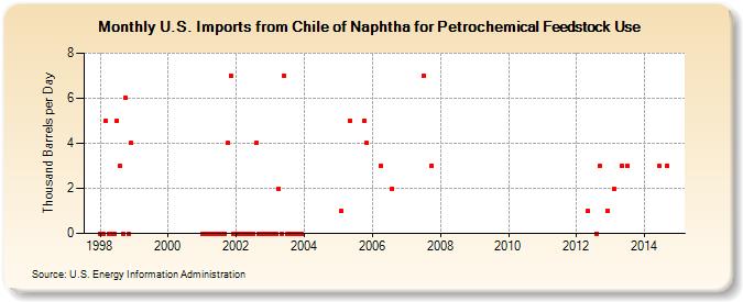 U.S. Imports from Chile of Naphtha for Petrochemical Feedstock Use (Thousand Barrels per Day)