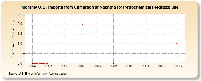 U.S. Imports from Cameroon of Naphtha for Petrochemical Feedstock Use (Thousand Barrels per Day)