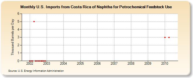 U.S. Imports from Costa Rica of Naphtha for Petrochemical Feedstock Use (Thousand Barrels per Day)