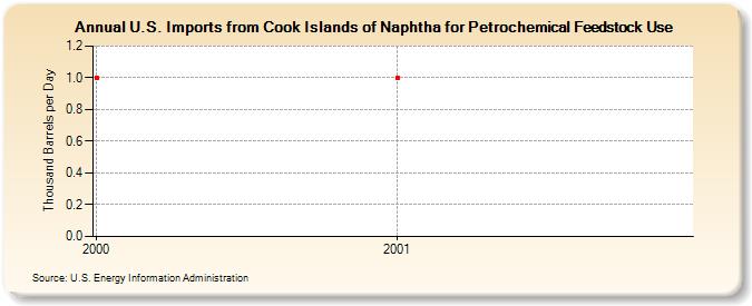 U.S. Imports from Cook Islands of Naphtha for Petrochemical Feedstock Use (Thousand Barrels per Day)