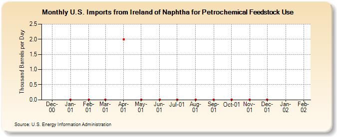U.S. Imports from Ireland of Naphtha for Petrochemical Feedstock Use (Thousand Barrels per Day)