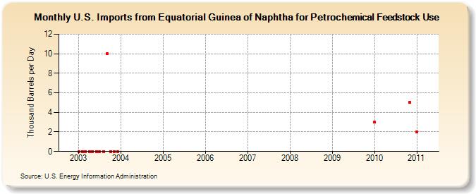 U.S. Imports from Equatorial Guinea of Naphtha for Petrochemical Feedstock Use (Thousand Barrels per Day)