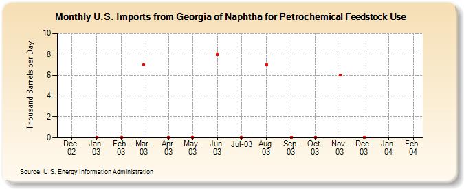 U.S. Imports from Georgia of Naphtha for Petrochemical Feedstock Use (Thousand Barrels per Day)