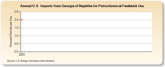 U.S. Imports from Georgia of Naphtha for Petrochemical Feedstock Use (Thousand Barrels per Day)