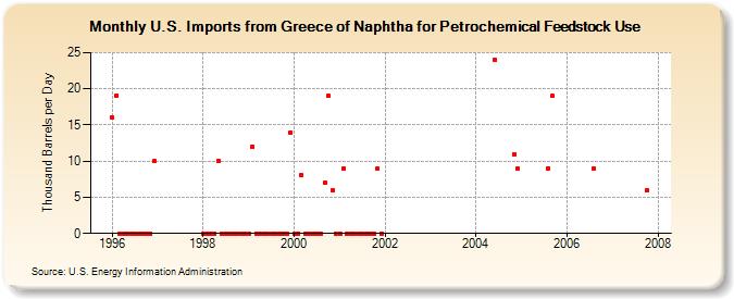 U.S. Imports from Greece of Naphtha for Petrochemical Feedstock Use (Thousand Barrels per Day)